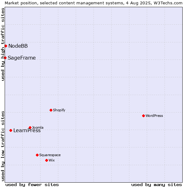 Market position of LearnPress vs. NodeBB vs. SageFrame