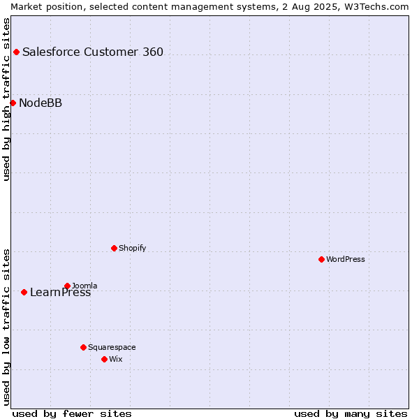 Market position of LearnPress vs. Salesforce Customer 360 vs. NodeBB