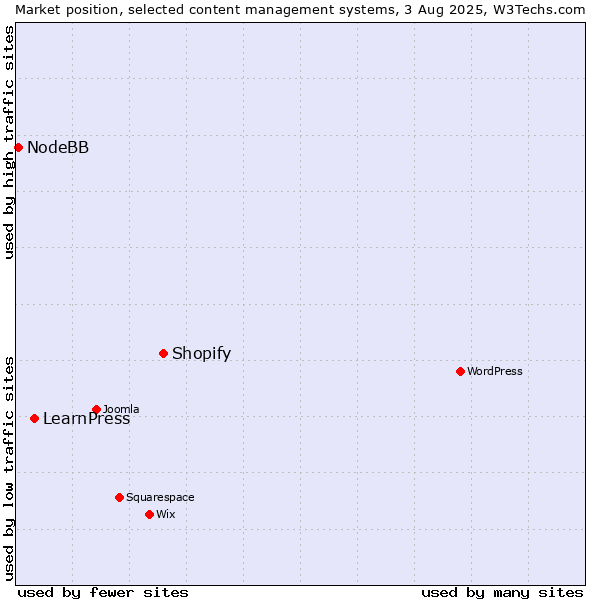 Market position of Shopify vs. LearnPress vs. NodeBB