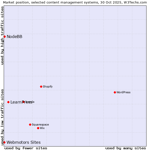 Market position of LearnPress vs. NodeBB vs. Webmotors Sites