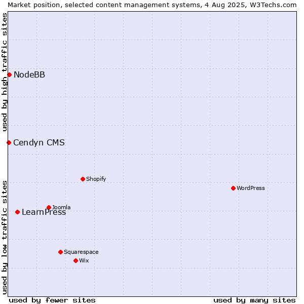 Market position of LearnPress vs. NodeBB vs. Cendyn CMS