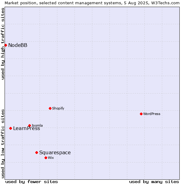 Market position of Squarespace vs. LearnPress vs. NodeBB
