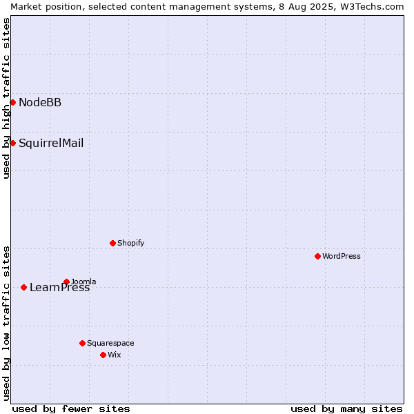 Market position of LearnPress vs. NodeBB vs. SquirrelMail