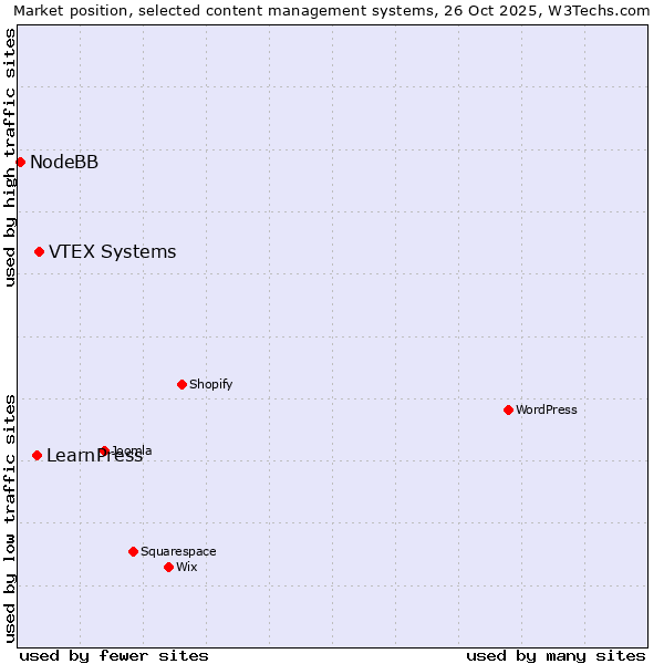Market position of VTEX Systems vs. LearnPress vs. NodeBB