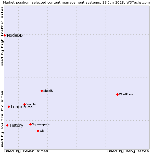 Market position of LearnPress vs. Tistory vs. NodeBB