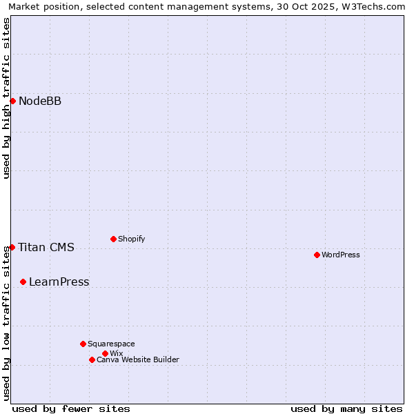 Market position of LearnPress vs. NodeBB vs. Titan CMS