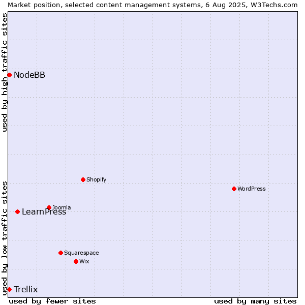 Market position of LearnPress vs. Trellix vs. NodeBB