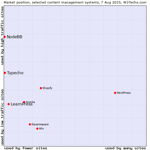 Market position of LearnPress vs. Typecho vs. NodeBB