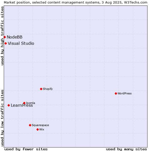 Market position of LearnPress vs. Visual Studio vs. NodeBB