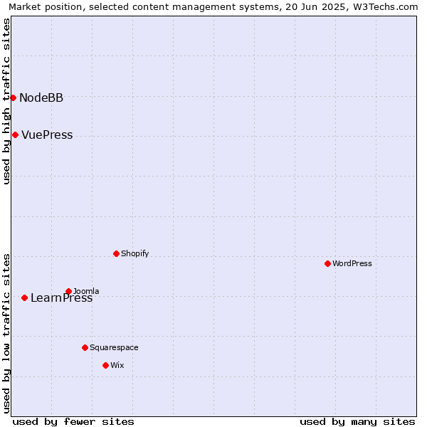 Market position of LearnPress vs. VuePress vs. NodeBB