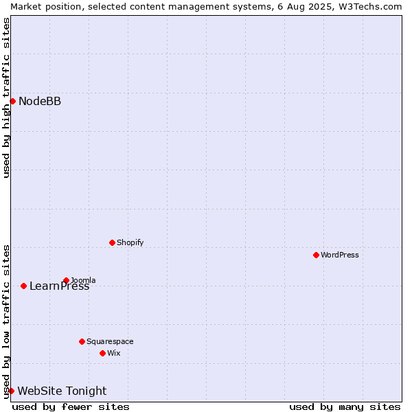 Market position of LearnPress vs. NodeBB vs. WebSite Tonight
