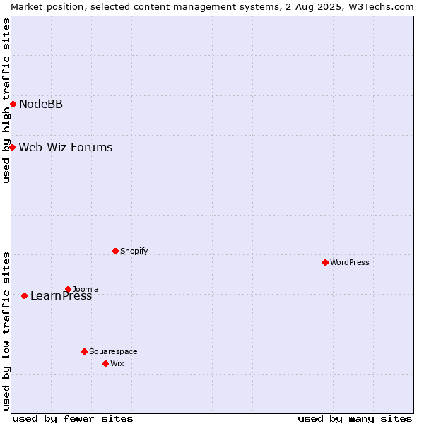 Market position of LearnPress vs. NodeBB vs. Web Wiz Forums