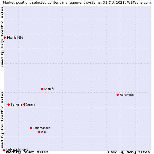Market position of LearnPress vs. NodeBB vs. WheelCMS