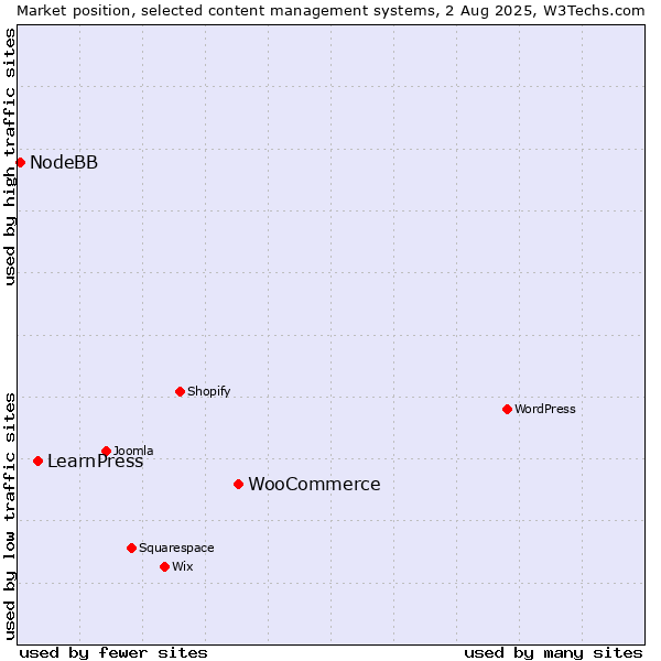 Market position of WooCommerce vs. LearnPress vs. NodeBB