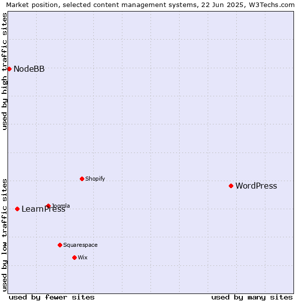 Market position of WordPress vs. LearnPress vs. NodeBB
