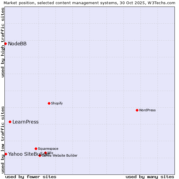 Market position of LearnPress vs. Yahoo SiteBuilder vs. NodeBB