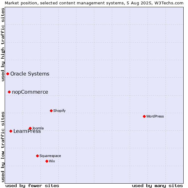 Market position of LearnPress vs. nopCommerce vs. Oracle Systems