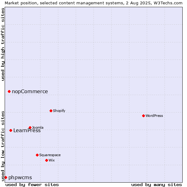 Market position of LearnPress vs. nopCommerce vs. phpwcms