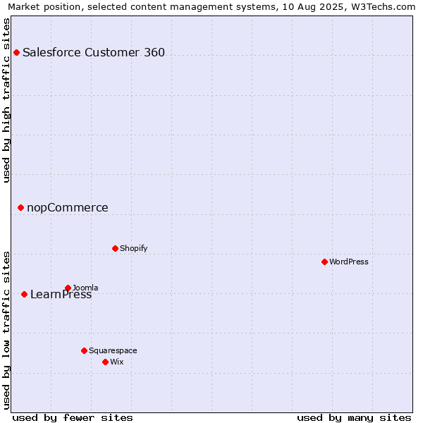 Market position of LearnPress vs. nopCommerce vs. Salesforce Customer 360