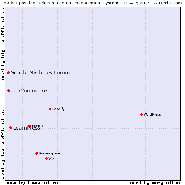Market position of LearnPress vs. nopCommerce vs. Simple Machines Forum