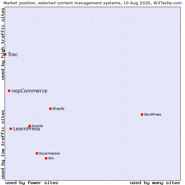 Market position of LearnPress vs. nopCommerce vs. Trac