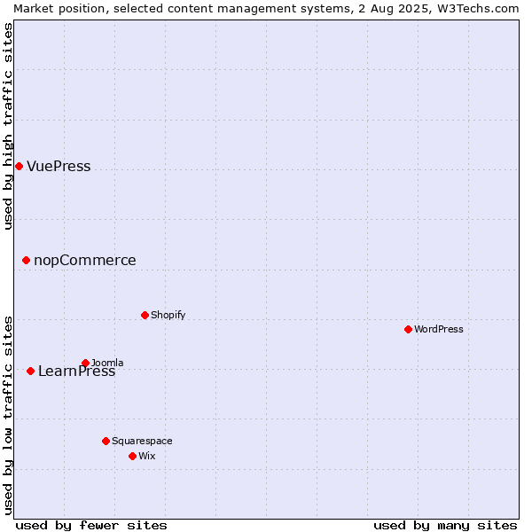 Market position of LearnPress vs. nopCommerce vs. VuePress