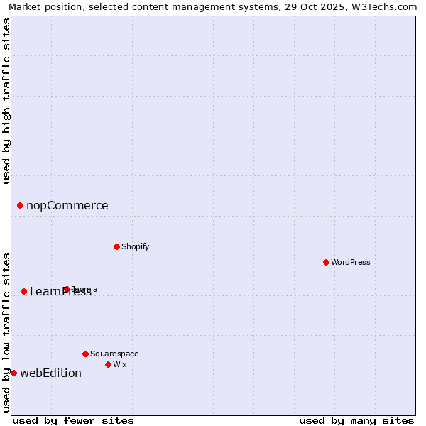 Market position of LearnPress vs. nopCommerce vs. webEdition