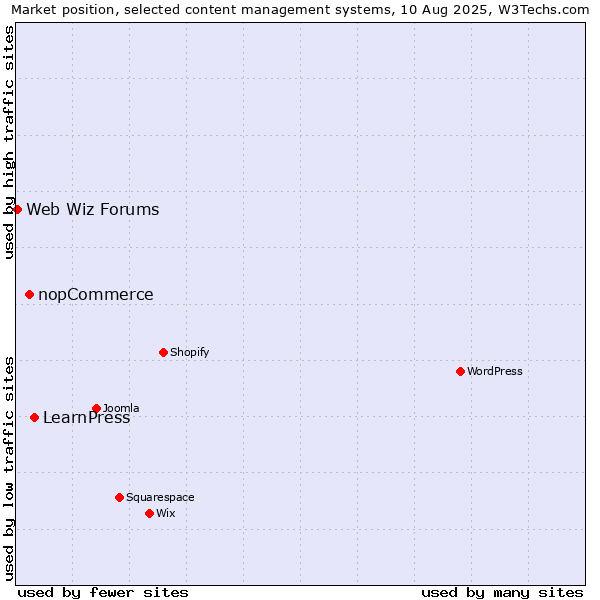 Market position of LearnPress vs. nopCommerce vs. Web Wiz Forums