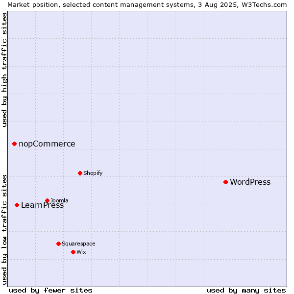 Market position of WordPress vs. LearnPress vs. nopCommerce