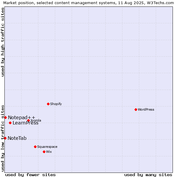 Market position of LearnPress vs. Notepad++ vs. NoteTab