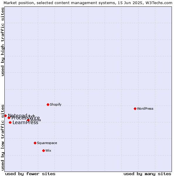 Market position of LearnPress vs. ProcessWire vs. Notepad++