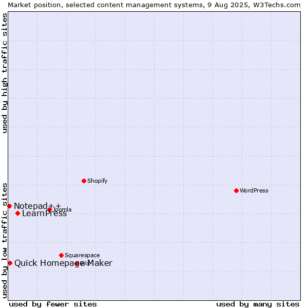 Market position of LearnPress vs. Quick Homepage Maker vs. Notepad++