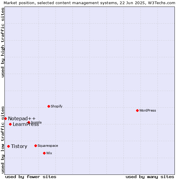 Market position of LearnPress vs. Tistory vs. Notepad++