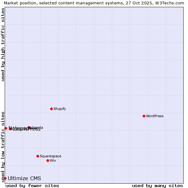 Market position of LearnPress vs. Notepad++ vs. Ultimize CMS