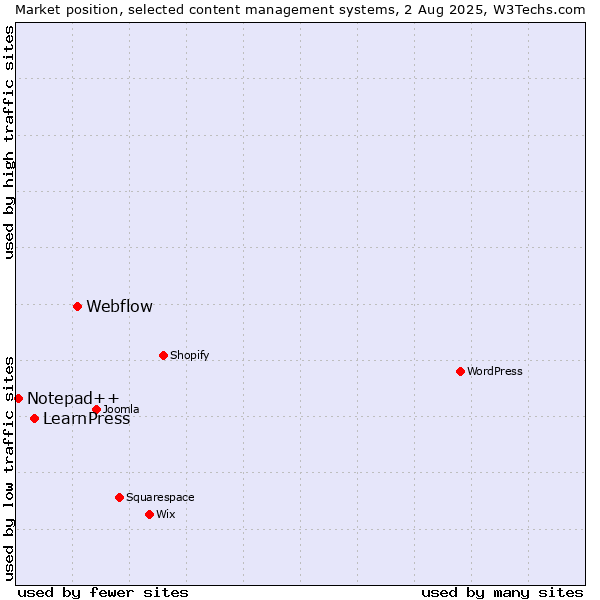 Market position of Webflow vs. LearnPress vs. Notepad++