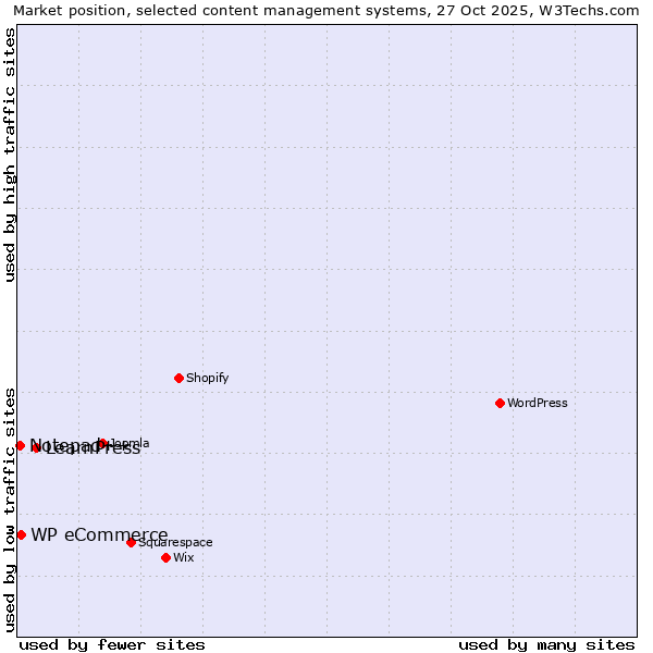 Market position of LearnPress vs. WP eCommerce vs. Notepad++