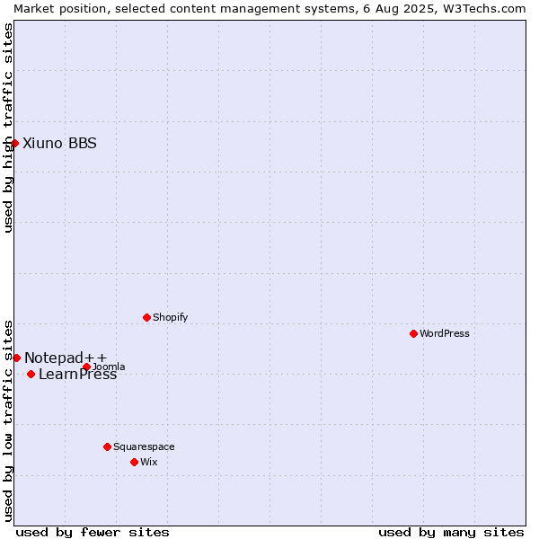 Market position of LearnPress vs. Notepad++ vs. Xiuno BBS