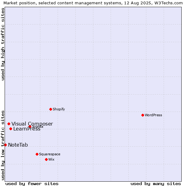 Market position of LearnPress vs. Visual Composer vs. NoteTab