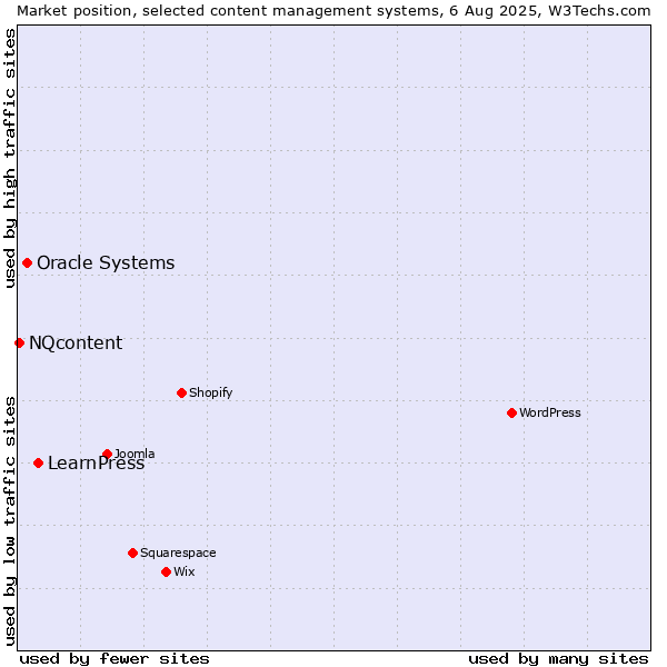 Market position of LearnPress vs. Oracle Systems vs. NQcontent