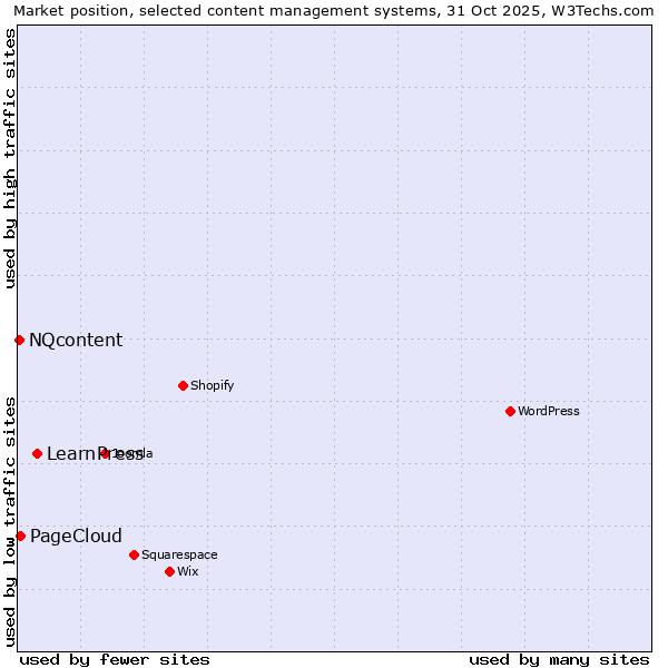 Market position of LearnPress vs. PageCloud vs. NQcontent