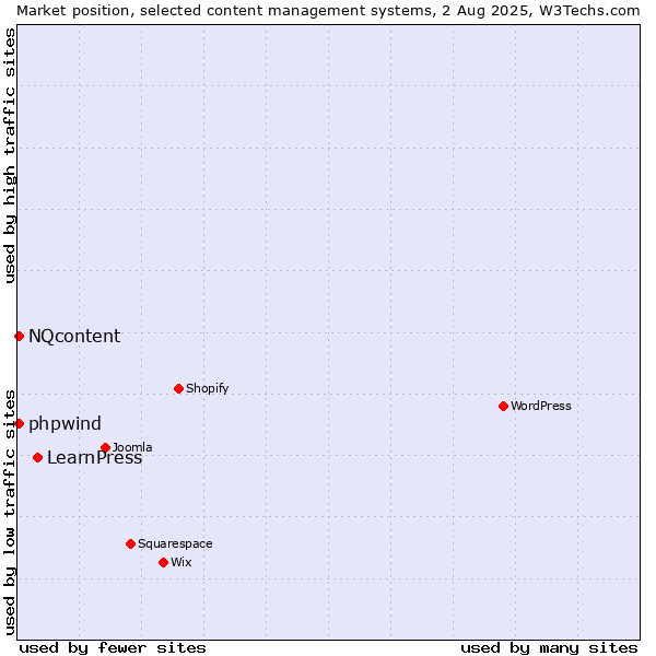 Market position of LearnPress vs. NQcontent vs. phpwind