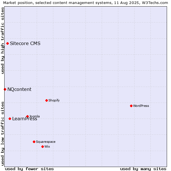 Market position of LearnPress vs. Sitecore CMS vs. NQcontent