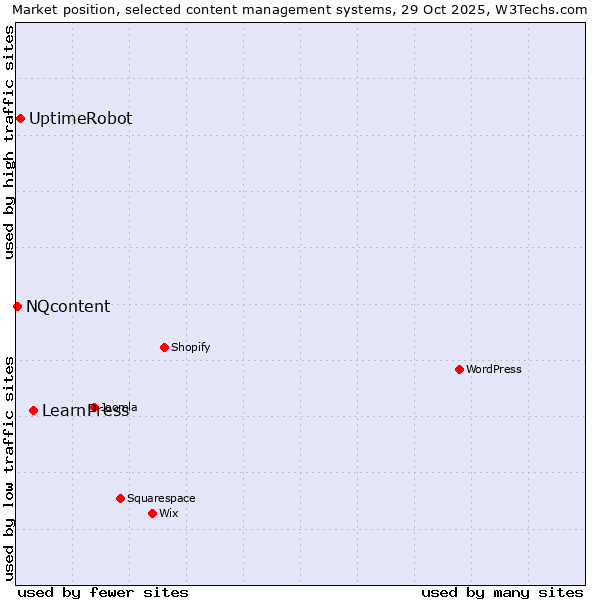 Market position of LearnPress vs. UptimeRobot vs. NQcontent