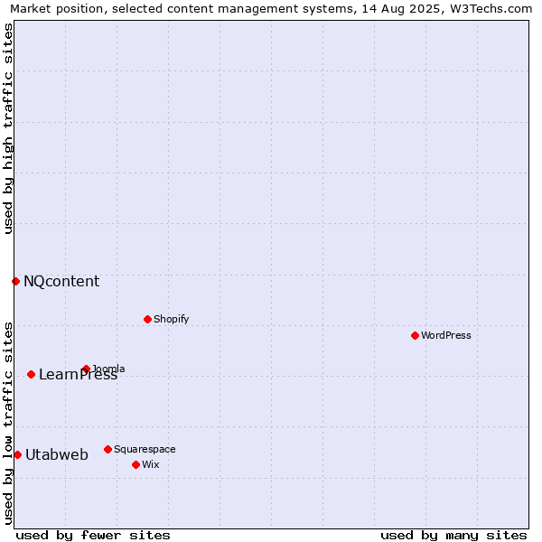 Market position of LearnPress vs. Utabweb vs. NQcontent