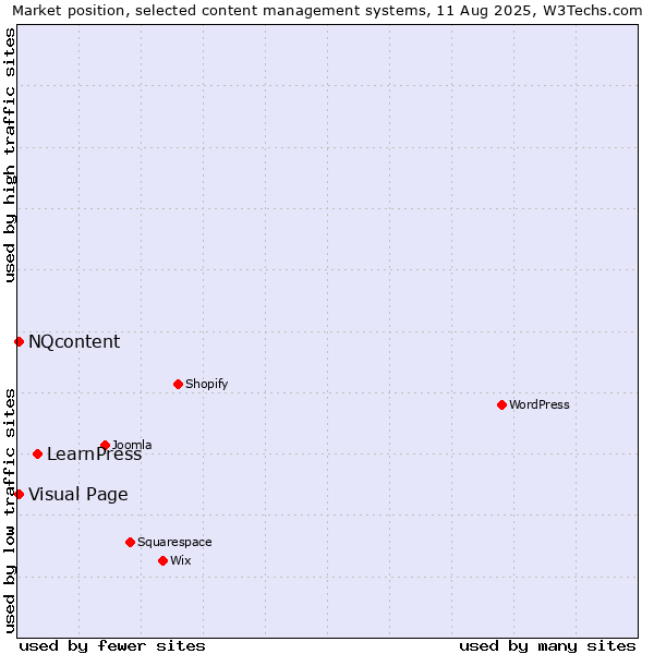 Market position of LearnPress vs. Visual Page vs. NQcontent