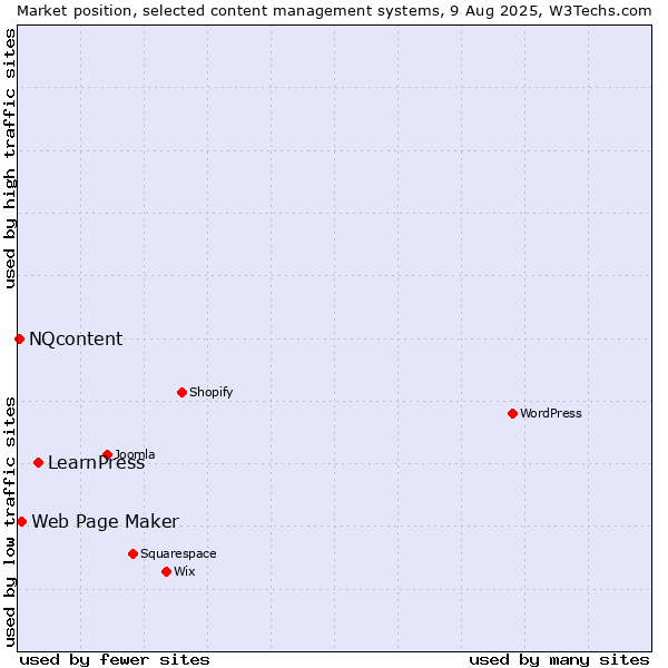 Market position of LearnPress vs. Web Page Maker vs. NQcontent
