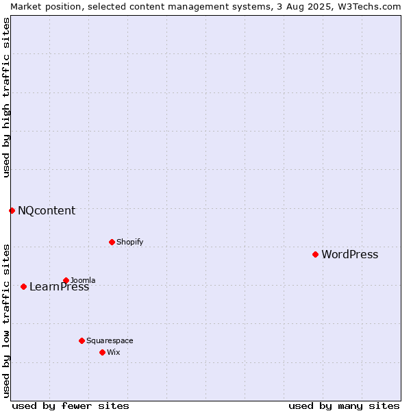 Market position of WordPress vs. LearnPress vs. NQcontent