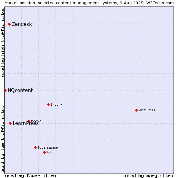 Market position of LearnPress vs. Zendesk vs. NQcontent