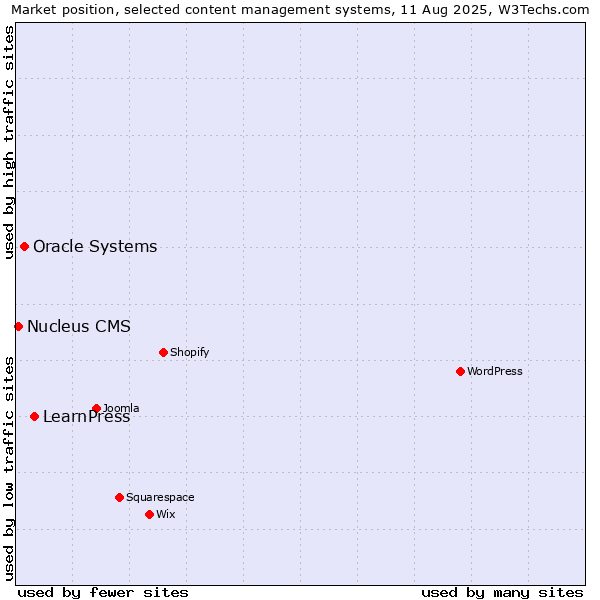 Market position of LearnPress vs. Oracle Systems vs. Nucleus CMS