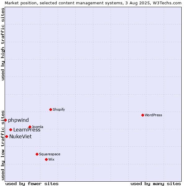 Market position of LearnPress vs. NukeViet vs. phpwind